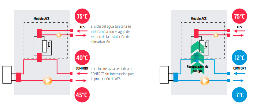 Tecnología Aquadue de Olimpia Splendid Bombas de calor